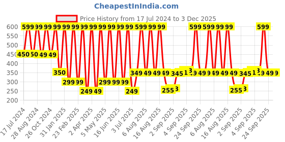 myntra.com Comet Busters Handcrafted Face Gems Rave Eye Decoration Eye Jewels Eye Bindi - Silver comet busters Price History Graph from 17 Jul 2024 to 3 Dec 2025