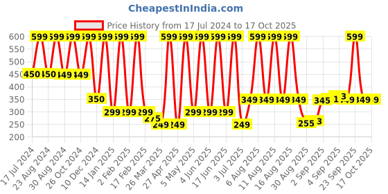 myntra.com Comet Busters Handcrafted Face Gems Rave Eye Decoration Eye Jewels Eye Bindi - Silver comet busters Price History Graph from 17 Jul 2024 to 17 Oct 2025