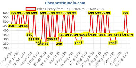 myntra.com Comet Busters Handcrafted Face Gems Rave Eye Decoration Eye Jewels Eye Bindi - Silver comet busters Price History Graph from 17 Jul 2024 to 22 Nov 2025