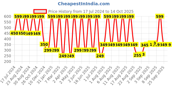myntra.com Comet Busters Handcrafted Face Gems Rave Eye Decoration Eye Jewels Eye Bindi - Silver comet busters Price History Graph from 17 Jul 2024 to 13 Oct 2025