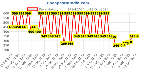 myntra.com Comet Busters Handcrafted Fake Nose Studs - Maroon 41 comet busters Price History Graph from 17 Jul 2024 to 11 Oct 2025