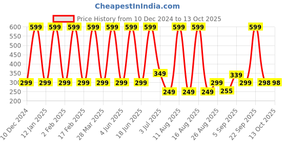 myntra.com Comet Busters Handcrafted Traditional Designer Bindis comet busters Price History Graph from 10 Dec 2024 to 13 Oct 2025