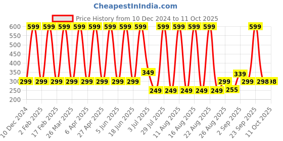 myntra.com Comet Busters Handcrafted Traditional Designer Bindis comet busters Price History Graph from 10 Dec 2024 to 10 Oct 2025