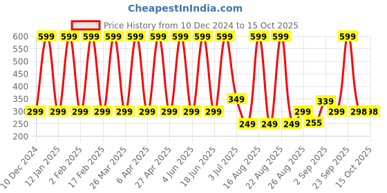myntra.com Comet Busters Handcrafted Traditional Designer Bindis comet busters Price History Graph from 10 Dec 2024 to 14 Oct 2025