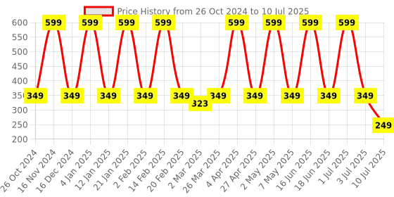 myntra.com Comet Busters Handmade Traditional Designer Bindi - White & Maroon comet busters Price History Graph from 26 Oct 2024 to 10 Jul 2025