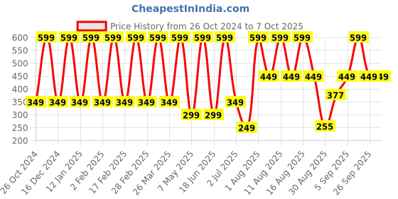 myntra.com Comet Busters Handmade Traditional Designer Bindi - White & Maroon comet busters Price History Graph from 26 Oct 2024 to 6 Oct 2025