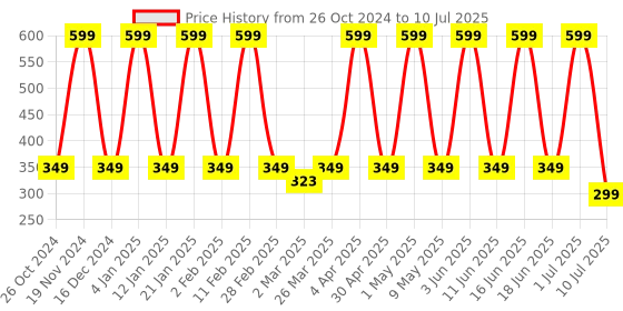 myntra.com Comet Busters Handmade Traditional Designer Bindi - White & Red comet busters Price History Graph from 26 Oct 2024 to 10 Jul 2025