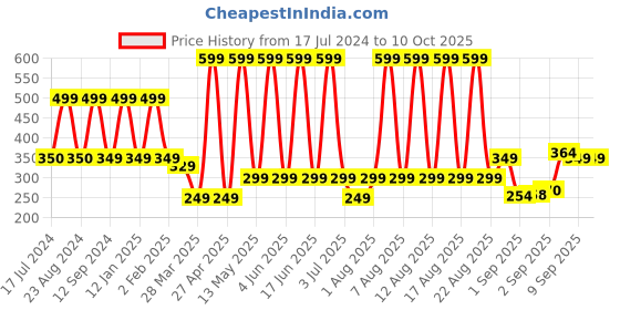 myntra.com Comet Busters Kids Red Embellished Reusable Designer Stickers - 24 Pcs comet busters Price History Graph from 17 Jul 2024 to 9 Oct 2025