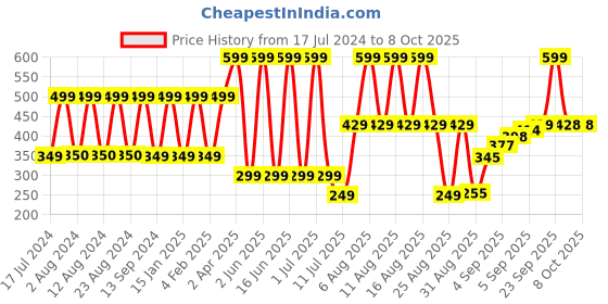 myntra.com Comet Busters Maroon & Black Crescent Shaped Bindis - 9 Pcs comet busters Price History Graph from 17 Jul 2024 to 7 Oct 2025