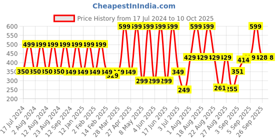 myntra.com Comet Busters Maroon & Black Embellished Handcrafted Traditional Designer Bindis - 10 Pcs comet busters Price History Graph from 17 Jul 2024 to 10 Oct 2025