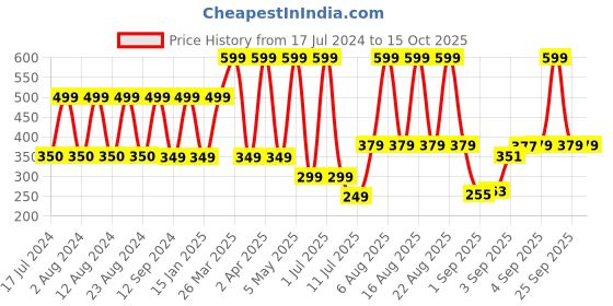 myntra.com Comet Busters Maroon & Black Handcrafted Beautiful Traditional Designer Bindis comet busters Price History Graph from 17 Jul 2024 to 14 Oct 2025