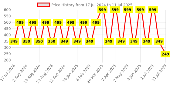 myntra.com Comet Busters Maroon & Black Set Of 10 Bindis comet busters Price History Graph from 17 Jul 2024 to 11 Jul 2025