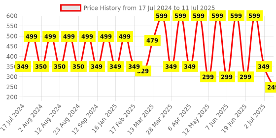 myntra.com Comet Busters Maroon & Black Stone-Studded Round Shaped Bindis - 14 Pcs comet busters Price History Graph from 17 Jul 2024 to 11 Jul 2025