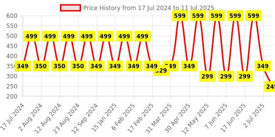 myntra.com Comet Busters Maroon Bindis - 10 Pcs comet busters Price History Graph from 17 Jul 2024 to 11 Jul 2025