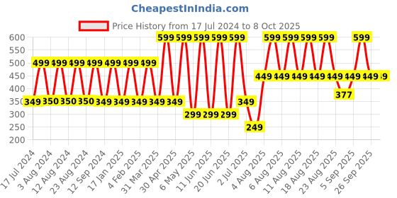 myntra.com Comet Busters Maroon Bindis - 5 Pcs comet busters Price History Graph from 17 Jul 2024 to 8 Oct 2025