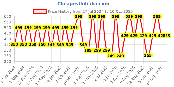 myntra.com Comet Busters Maroon Embellished Handcrafted Beautiful Traditional Designer Bindis-12 Pcs comet busters Price History Graph from 17 Jul 2024 to 9 Oct 2025
