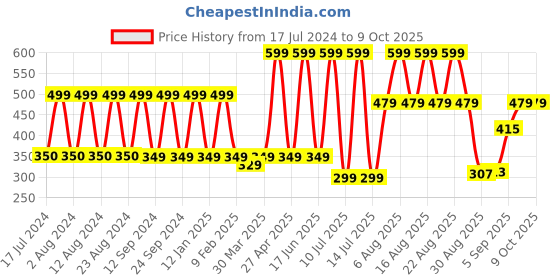myntra.com Comet Busters Maroon Handcrafted Beautiful Traditional Designer Bindis comet busters Price History Graph from 17 Jul 2024 to 9 Oct 2025