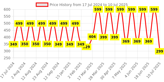 myntra.com Comet Busters Maroon Moon-Shaped Bindis - 12 Pcs comet busters Price History Graph from 17 Jul 2024 to 10 Jul 2025