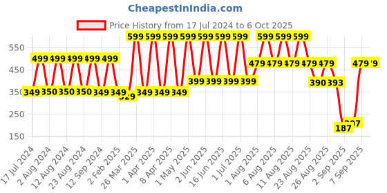 myntra.com Comet Busters Maroon Moon-Shaped Bindis - 36 Pcs comet busters Price History Graph from 17 Jul 2024 to 6 Oct 2025