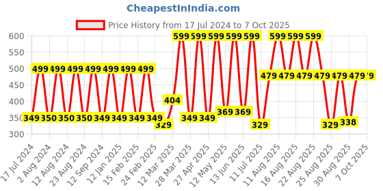 myntra.com Comet Busters Maroon Set Of 10 Bindi comet busters Price History Graph from 17 Jul 2024 to 7 Oct 2025