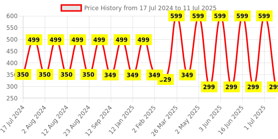 myntra.com Comet Busters Maroon Set of 15 Sticker Bindis comet busters Price History Graph from 17 Jul 2024 to 11 Jul 2025