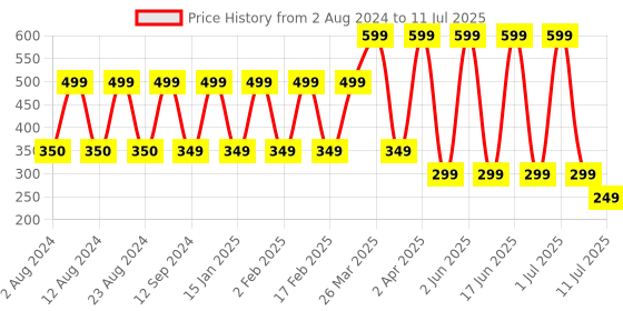 myntra.com Comet Busters Maroon Stone-Studded Reusable Bindi comet busters Price History Graph from 2 Aug 2024 to 11 Jul 2025