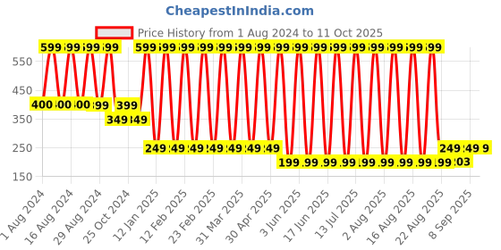 myntra.com Comet Busters Matte Eyeliner Sticker - Black comet busters Price History Graph from 1 Aug 2024 to 10 Oct 2025