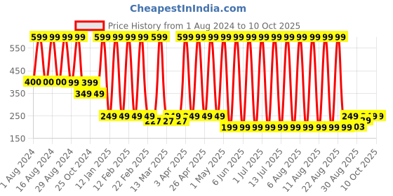 myntra.com Comet Busters Matte Eyeliner Sticker - Black comet busters Price History Graph from 1 Aug 2024 to 9 Oct 2025