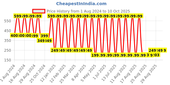 myntra.com Comet Busters Matte Eyeliner Sticker - Black comet busters Price History Graph from 1 Aug 2024 to 10 Oct 2025