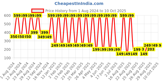myntra.com Comet Busters Matte Eyeliner Sticker - Black comet busters Price History Graph from 1 Aug 2024 to 10 Oct 2025