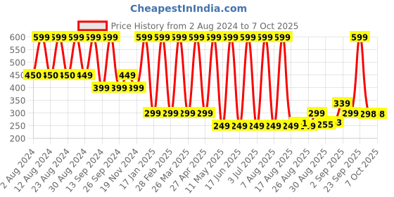 myntra.com Comet Busters Matte Eyeliner Stickers comet busters Price History Graph from 2 Aug 2024 to 7 Oct 2025