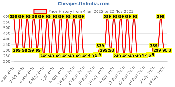 myntra.com Comet Busters Matte Eyeliner Stickers comet busters Price History Graph from 4 Jan 2025 to 22 Nov 2025