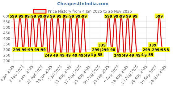 myntra.com Comet Busters Matte Eyeliner Stickers comet busters Price History Graph from 4 Jan 2025 to 25 Nov 2025