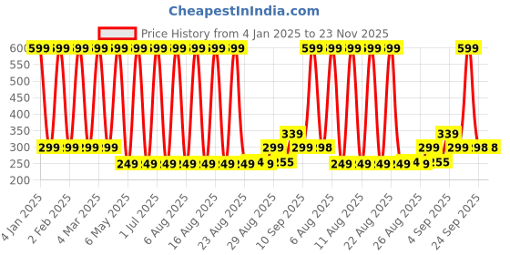 myntra.com Comet Busters Matte Eyeliner Stickers comet busters Price History Graph from 4 Jan 2025 to 23 Nov 2025