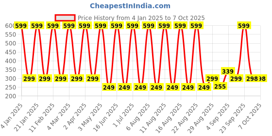 myntra.com Comet Busters Matte Eyeliner Stickers comet busters Price History Graph from 4 Jan 2025 to 7 Oct 2025