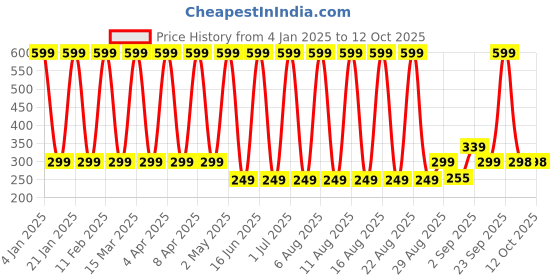 myntra.com Comet Busters Matte Eyeliner Stickers comet busters Price History Graph from 4 Jan 2025 to 12 Oct 2025