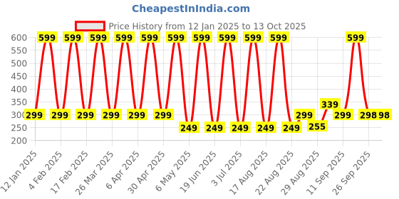myntra.com Comet Busters Matte Eyeliner Stickers comet busters Price History Graph from 12 Jan 2025 to 12 Oct 2025