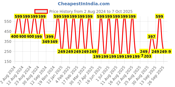 myntra.com Comet Busters Matte Eyeliner Stickers - Black comet busters Price History Graph from 2 Aug 2024 to 5 Oct 2025