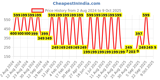 myntra.com Comet Busters Matte Eyeliner Stickers - Black comet busters Price History Graph from 2 Aug 2024 to 9 Oct 2025