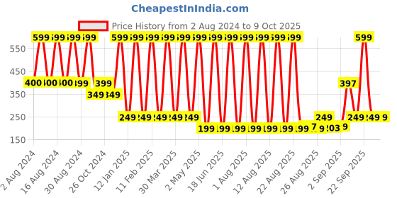 myntra.com Comet Busters Matte Eyeliner Stickers - Black comet busters Price History Graph from 2 Aug 2024 to 8 Oct 2025