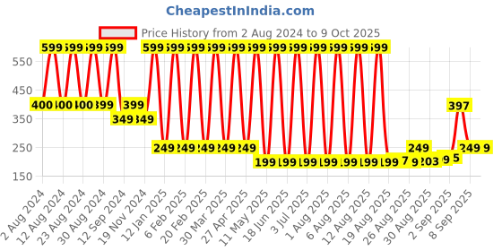 myntra.com Comet Busters Matte Eyeliner Stickers - Black comet busters Price History Graph from 2 Aug 2024 to 8 Oct 2025
