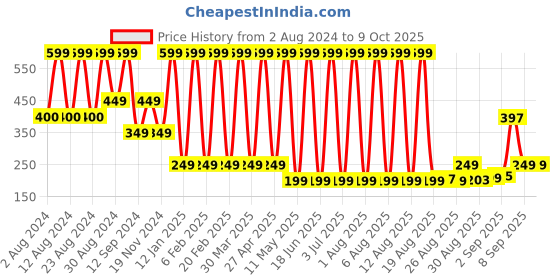 myntra.com Comet Busters Matte Eyeliner Stickers - Black comet busters Price History Graph from 2 Aug 2024 to 8 Oct 2025