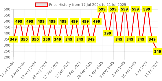 myntra.com Comet Busters Multi-Coloured Set Of 6 Embellished Bindis comet busters Price History Graph from 17 Jul 2024 to 11 Jul 2025