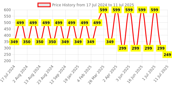 myntra.com Comet Busters Multi-Coloured Set Of 7 Embellished Bindis comet busters Price History Graph from 17 Jul 2024 to 11 Jul 2025