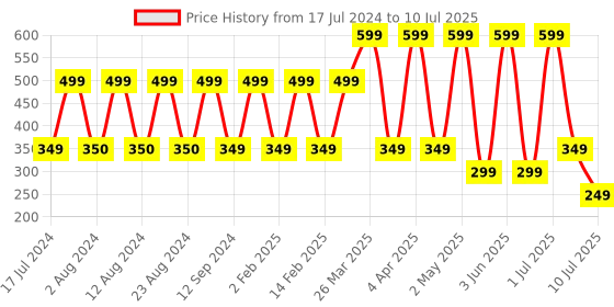 myntra.com Comet Busters Multi-Coloured Set of 7 Stone Studded Bindis comet busters Price History Graph from 17 Jul 2024 to 10 Jul 2025