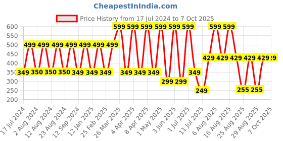 myntra.com Comet Busters Multicolor Traditional Designer Bindis comet busters Price History Graph from 17 Jul 2024 to 7 Oct 2025