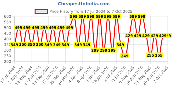myntra.com Comet Busters Multicolored 7 Handcrafted Beautiful Traditional Designer Bindis comet busters Price History Graph from 17 Jul 2024 to 7 Oct 2025