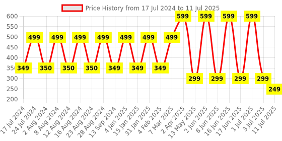 myntra.com Comet Busters Multicolored Bindis - 12 Pcs comet busters Price History Graph from 17 Jul 2024 to 11 Jul 2025