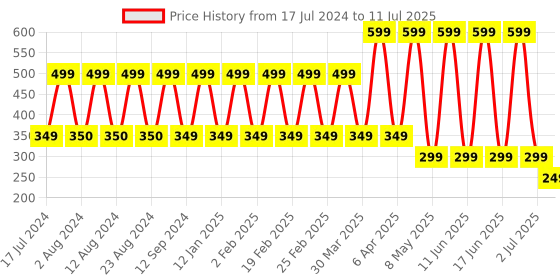 myntra.com Comet Busters Multicolored Crystal Bindis comet busters Price History Graph from 17 Jul 2024 to 11 Jul 2025