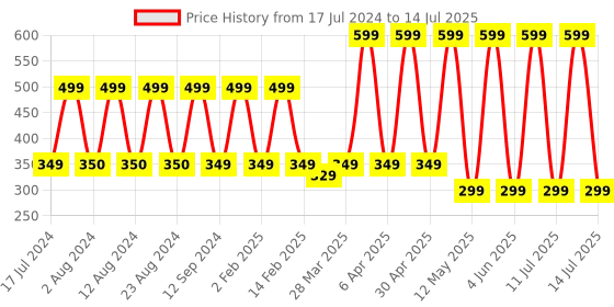 myntra.com Comet Busters Multicolored Embellished Crescent Shaped Bindis - 7 Pcs comet busters Price History Graph from 17 Jul 2024 to 14 Jul 2025